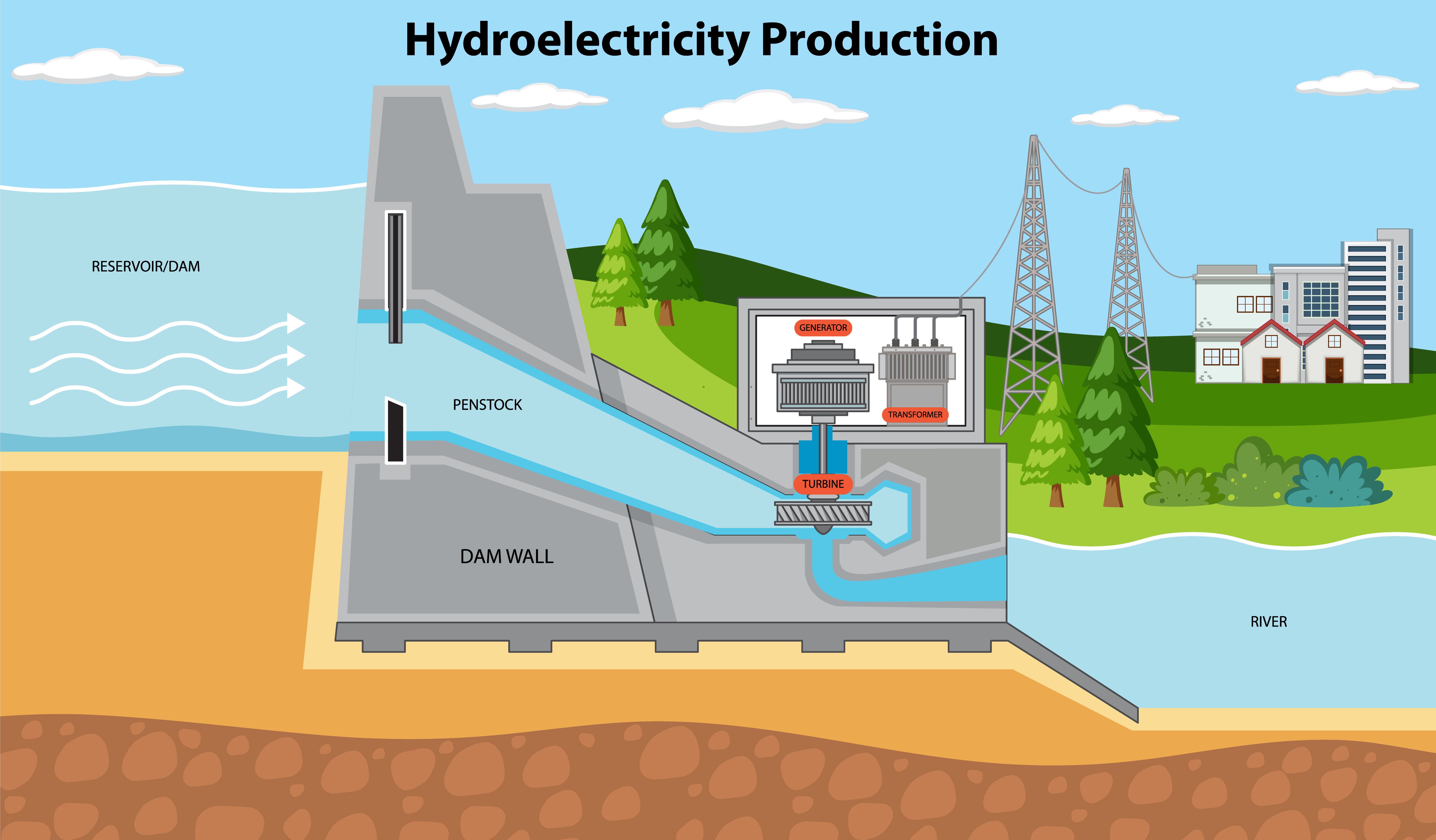Hydro production